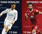 Dù thích Salah, &quot;Ro béo&quot; tin Real Madrid thắng 3-2 ở Champions League