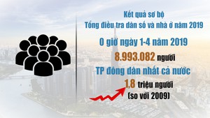 TP.HCM trở thành TP đông dân nhất cả nước