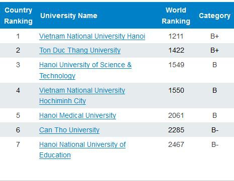 7 đại học Việt Nam vào tốp 2.500 đại học hàng đầu thế giới - Ảnh 2. 7 đại học Việt Nam vào tốp 2.500 đại học hàng đầu thế giới - Ảnh 2.