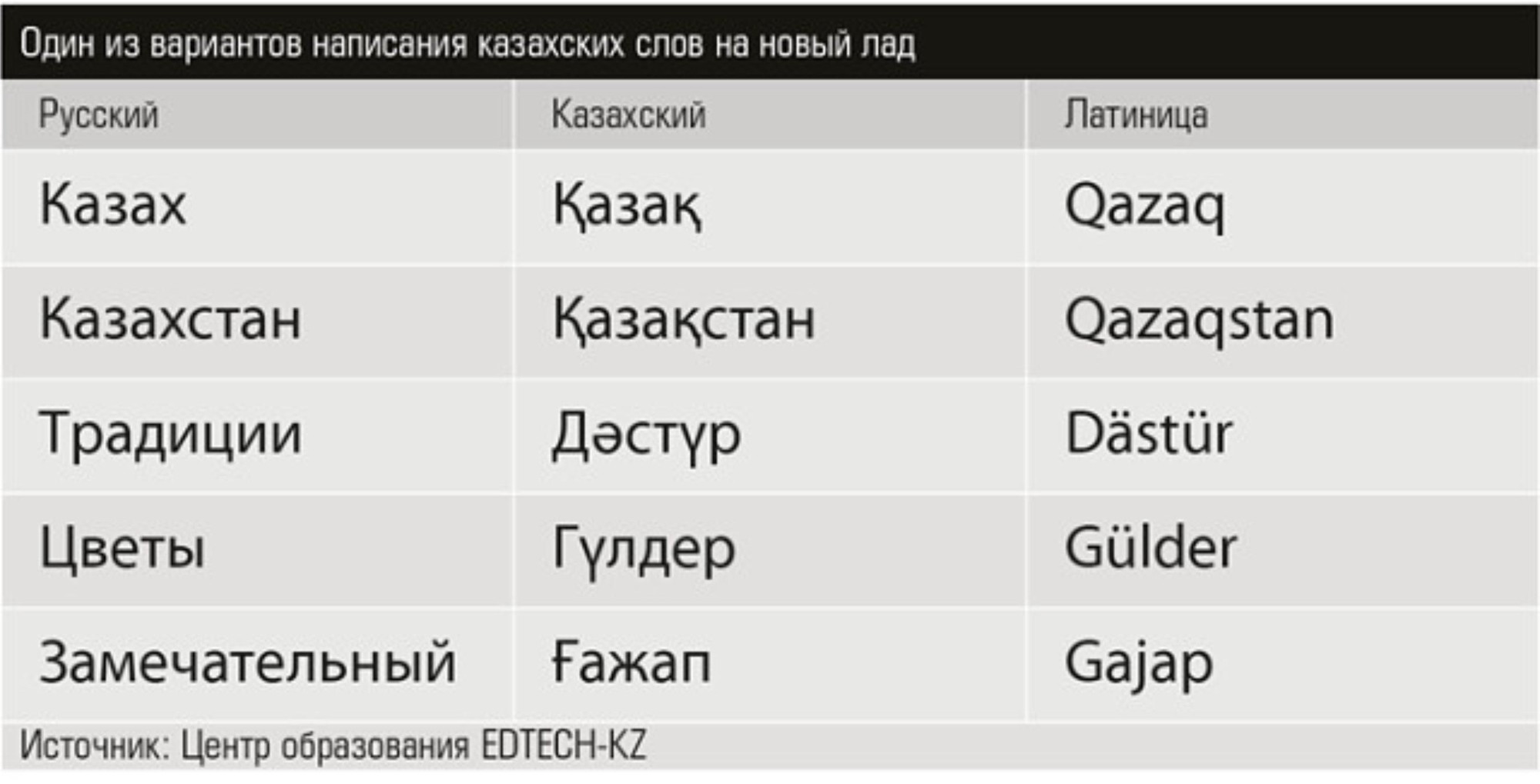 Казахский язык статус. Казахский язык слова. Изучаем казахский язык. Учить казахский язык. Написание казахских слов на латинице.