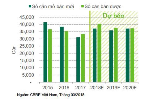 Năm 2018, TP.HCM sẽ chào bán 37.000 căn, tiêu thụ 40.000 căn - Ảnh 2.