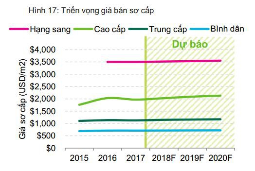 Năm 2018, TP.HCM sẽ chào bán 37.000 căn, tiêu thụ 40.000 căn - Ảnh 3.