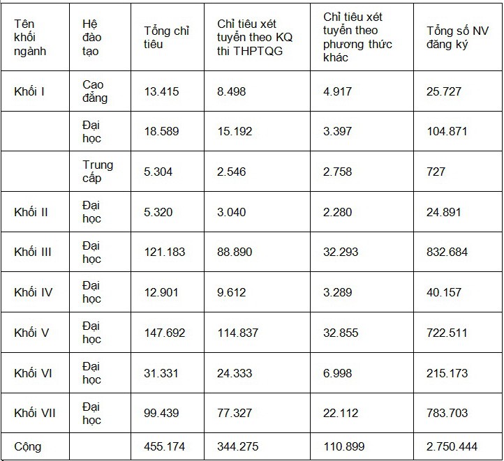 Hơn 2,7 triệu nguyện vọng xét tuyển đại học 2018 - Ảnh 2. Hơn 2,7 triệu nguyện vọng xét tuyển đại học 2018 - Ảnh 2.