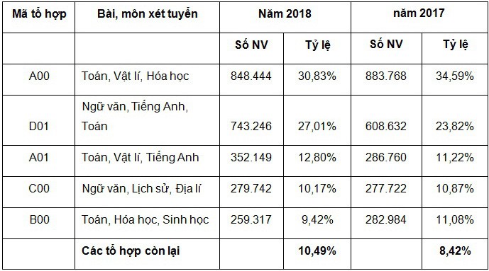 Hơn 2,7 triệu nguyện vọng xét tuyển đại học 2018 - Ảnh 3. Hơn 2,7 triệu nguyện vọng xét tuyển đại học 2018 - Ảnh 3.