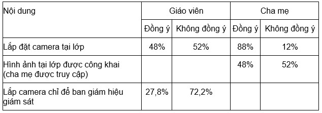 Lắp camera lớp mầm non:  88% cha mẹ đồng ý, 52% giáo viên không đồng ý - Ảnh 2.