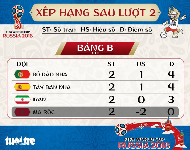 Bảng xếp hạng sau hai lượt bảng B World Cup 2018 - Ảnh 1.