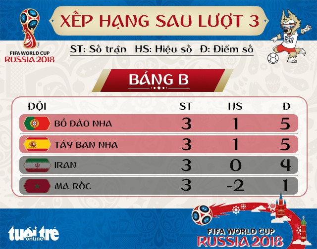 Bảng xếp hạng bảng B World Cup 2018: Bù giờ, thứ tự trong bảng vẫn đảo - Ảnh 1.