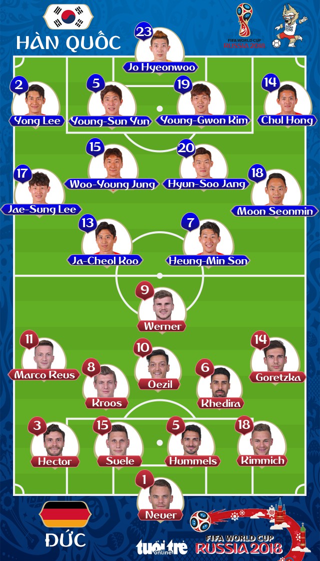 Äá»©c - HÃ n Quá»c 0-2: Oppa HÃ n sÃºt bay xe tÄng Äá»©c vá» nÆ°á»c - áº¢nh 2.