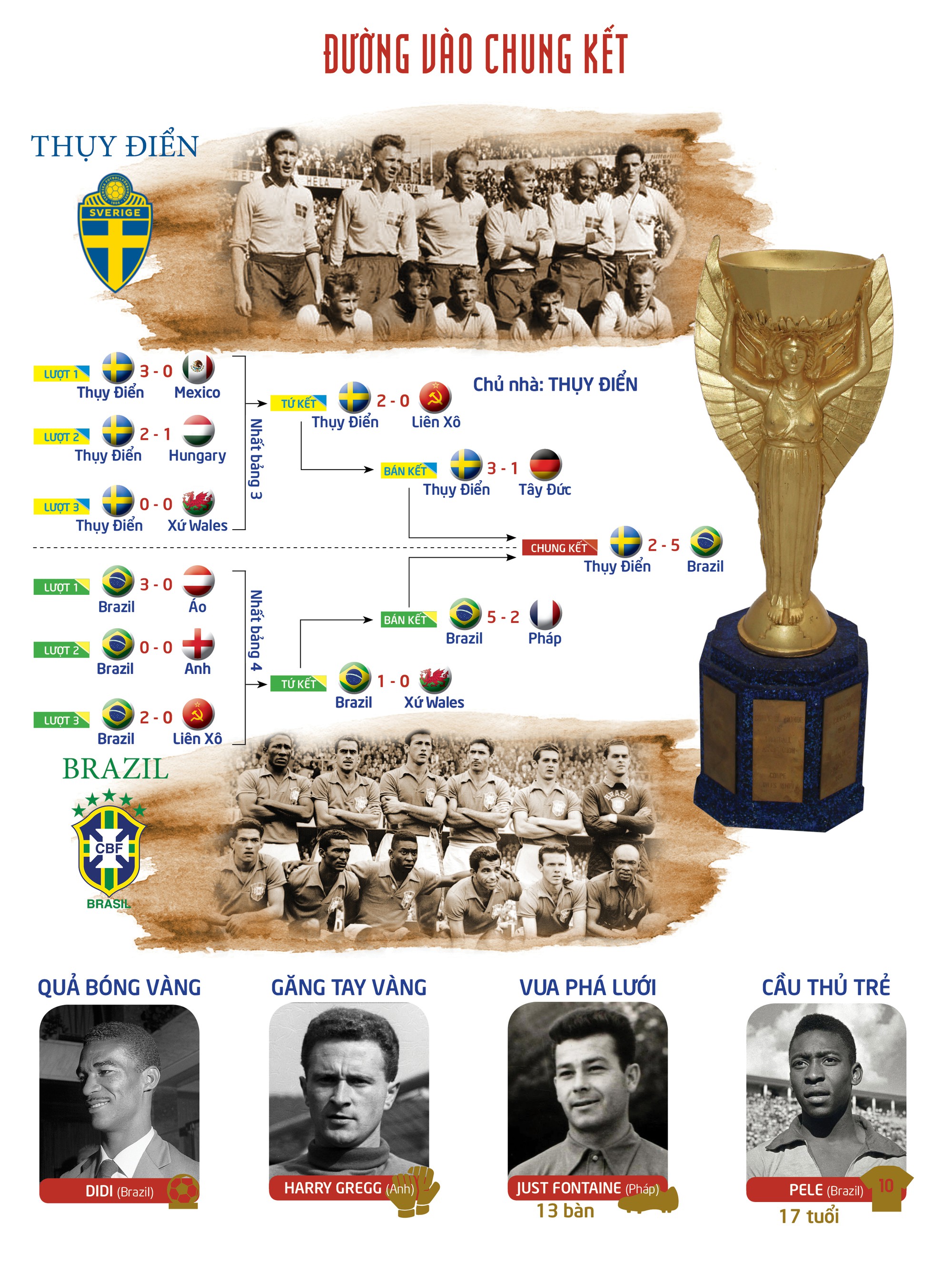 World Cup 1958: Ra đời kỷ lục kéo dài 60 năm - Ảnh 9.