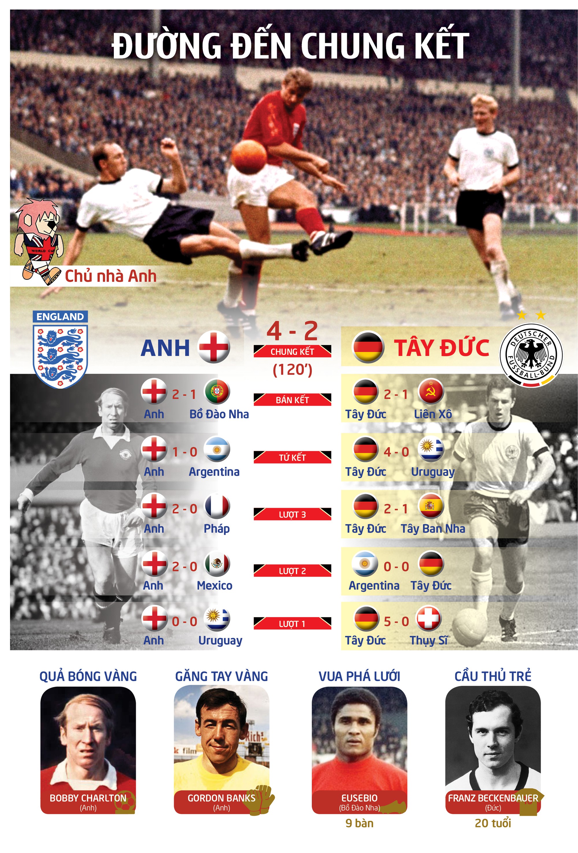 World Cup 1966: Cúp vàng bị đánh cắp và bàn thắng ‘ma’ - Ảnh 9.