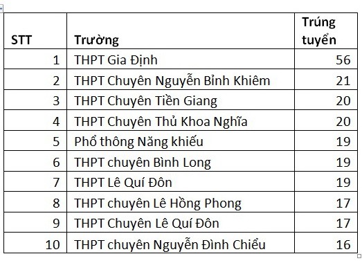 ĐH KHXH&NV TP.HCM ưu tiên xét tuyển 476 thí sinh - Ảnh 2.