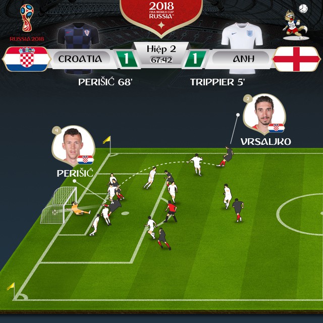 Thi đấu quật cường, Croatia hạ Anh ở bán kết World Cup 2018 - Ảnh 3.