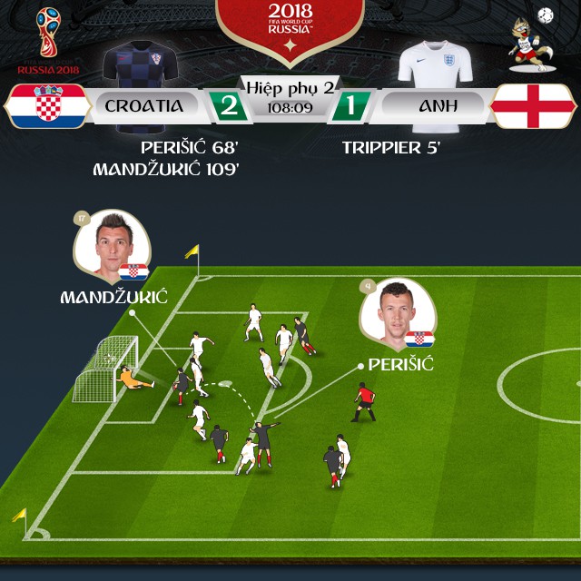Thi đấu quật cường, Croatia hạ Anh ở bán kết World Cup 2018 - Ảnh 4.