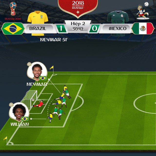 Vào tứ kết với Neymar tỏa sáng, Brazil hiện hình là ứng viên số 1 - Ảnh 3.