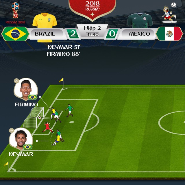 Vào tứ kết với Neymar tỏa sáng, Brazil hiện hình là ứng viên số 1 - Ảnh 5.