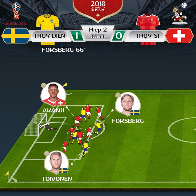 Thắng Thụy Sĩ 1-0, Thụy Điển điềm nhiên vào tứ kết - Ảnh 2.