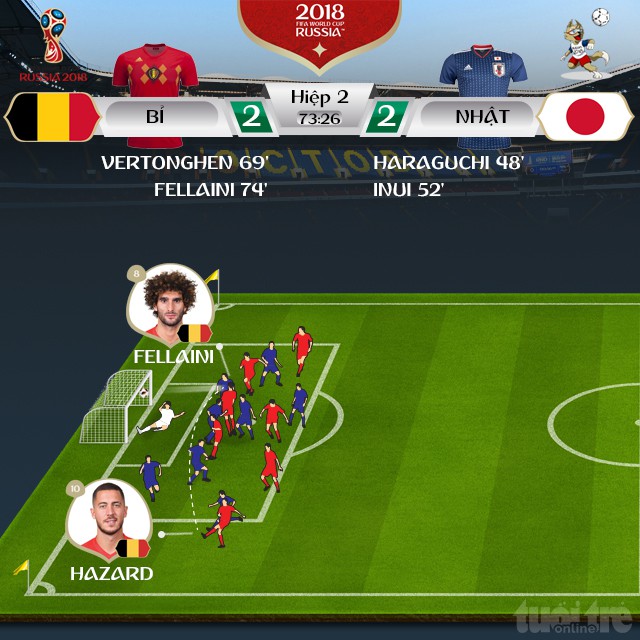 Bỉ hạ Nhật phút chót trong hiệp hai có 5 bàn thắng - Ảnh 4.