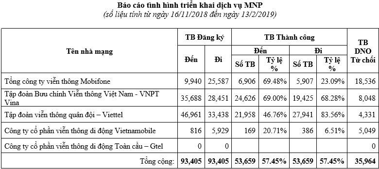 Yêu cầu tỉ lệ chuyển mạng giữ số thành công phải đạt 90% - Ảnh 1. Yêu cầu tỉ lệ chuyển mạng giữ số thành công phải đạt 90% - Ảnh 1.