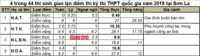 Thi 0 điểm, thí sinh con nhà giàu Sơn La được sửa điểm thành 9 - Ảnh 2. Thi 0 điểm, thí sinh con nhà giàu Sơn La được sửa điểm thành 9 - Ảnh 2.