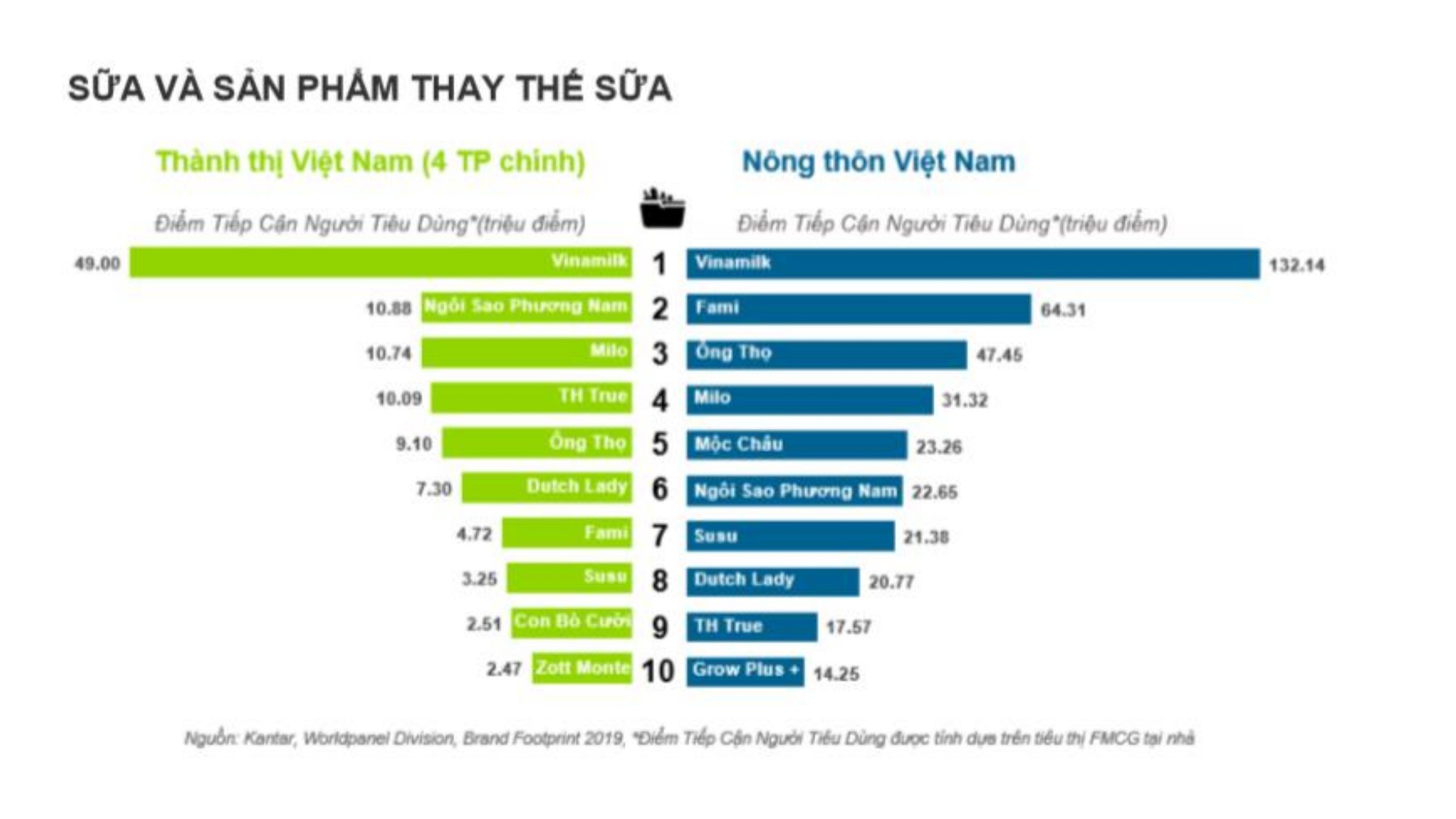 Tiêu dùng sản phẩm dinh dưỡng tăng - xu hướng tích cực của thị trường - Ảnh 2.