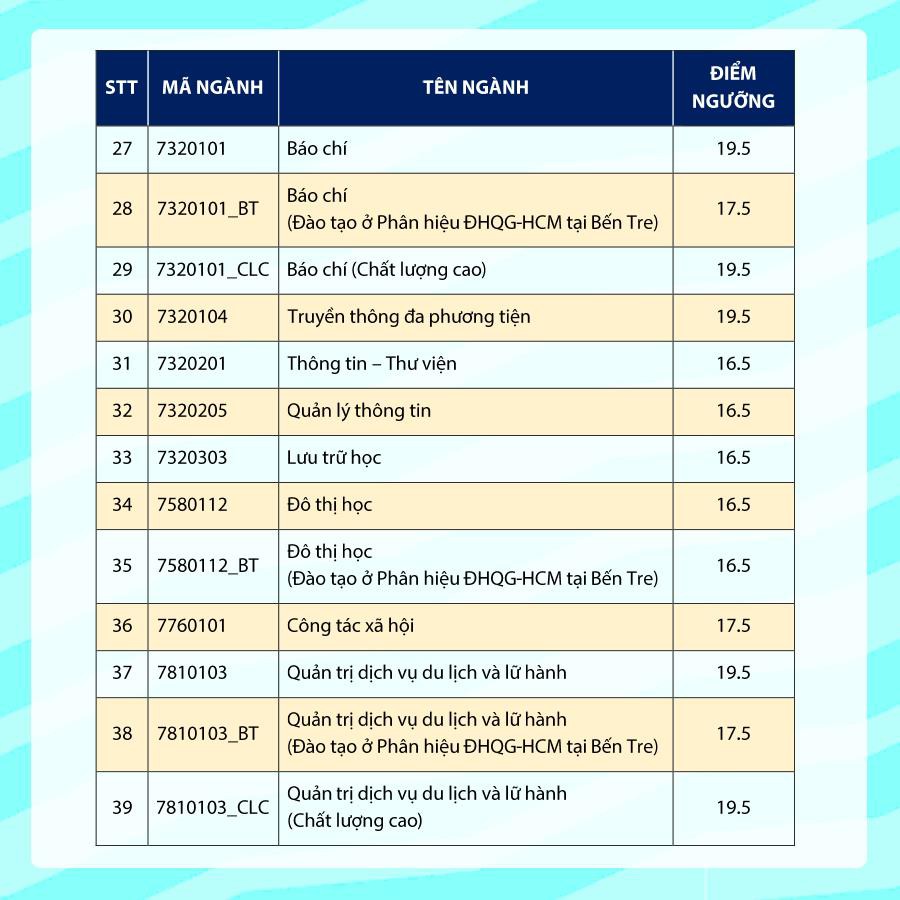 Điểm sàn ĐH Khoa học xã hội và nhân văn TP.HCM: 16,5 - 19,5 - Ảnh 4.