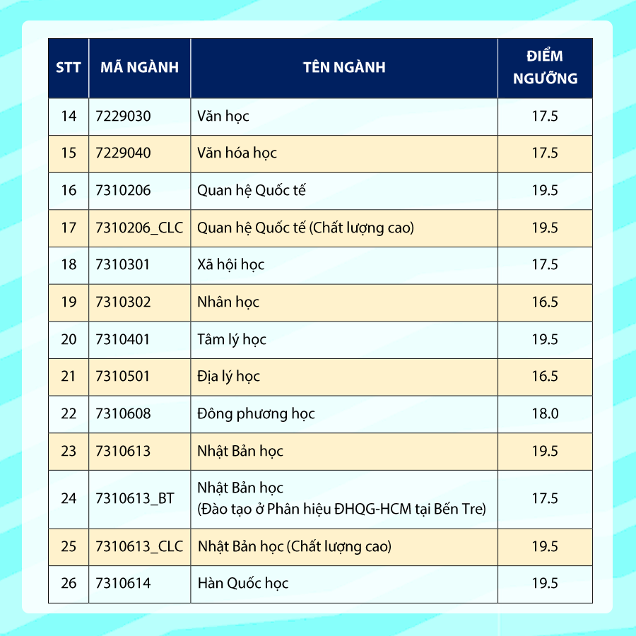 Điểm sàn ĐH Khoa học xã hội và nhân văn TP.HCM: 16,5 - 19,5 - Ảnh 3.