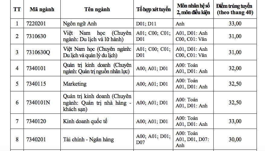 ĐH Tôn Đức Thắng xác định điểm chuẩn theo thang điểm 40 - Ảnh 1.