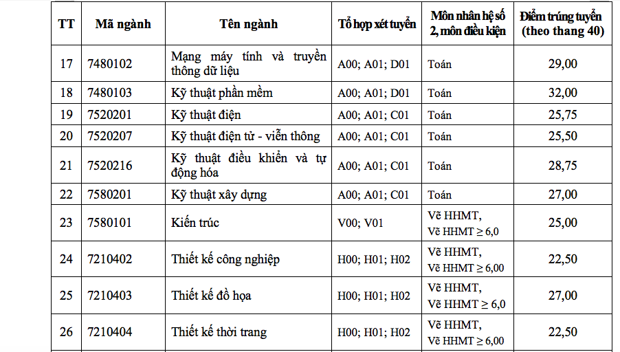 ĐH Tôn Đức Thắng xác định điểm chuẩn theo thang điểm 40 - Ảnh 3.