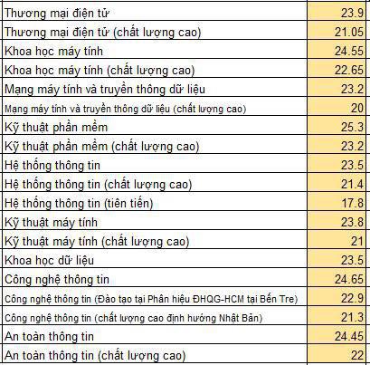 Bắt đầu công bố điểm chuẩn đại học, mời xem trên Tuổi Trẻ Online - Ảnh 1.