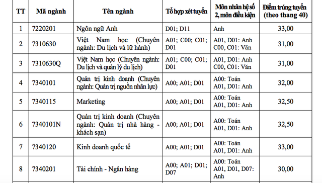 Hàng loạt trường đã công bố điểm chuẩn đại học 2019 - Ảnh 1.