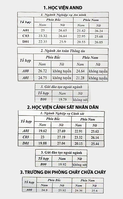 Hàng loạt trường đã công bố điểm chuẩn đại học 2019 - Ảnh 1.