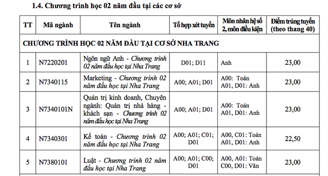 Hàng loạt trường đã công bố điểm chuẩn đại học 2019 - Ảnh 10.