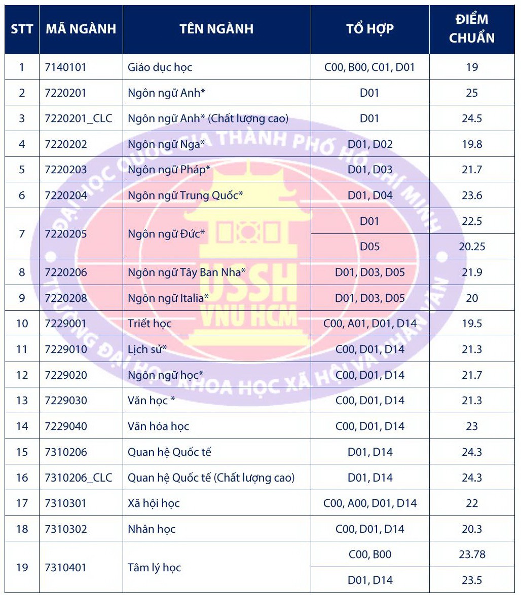 Điểm chuẩn ĐH Khoa học xã hội và nhân văn TP.HCM từ 19 - 25 - Ảnh 2.