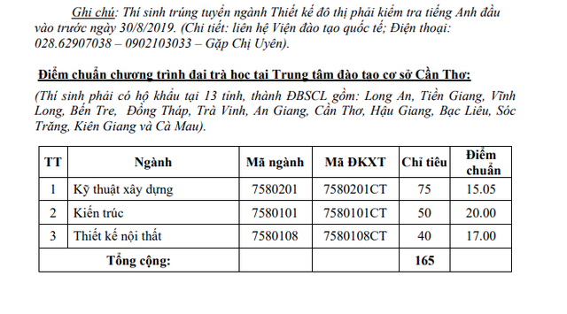 Hàng loạt trường đã công bố điểm chuẩn đại học 2019 - Ảnh 5.