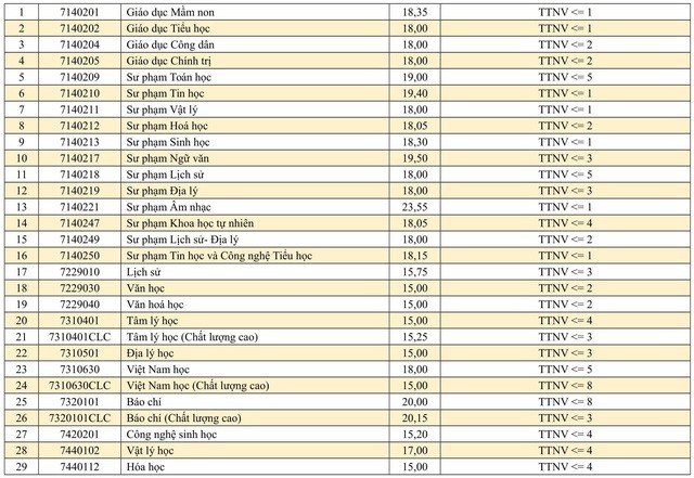 Hàng loạt trường đã công bố điểm chuẩn đại học 2019 - Ảnh 3.