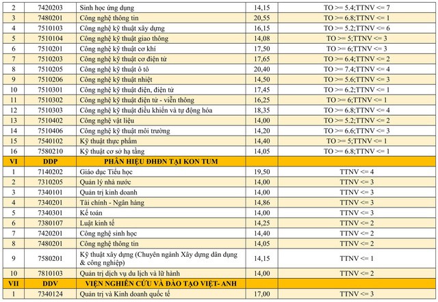 Hàng loạt trường đã công bố điểm chuẩn đại học 2019 - Ảnh 5.