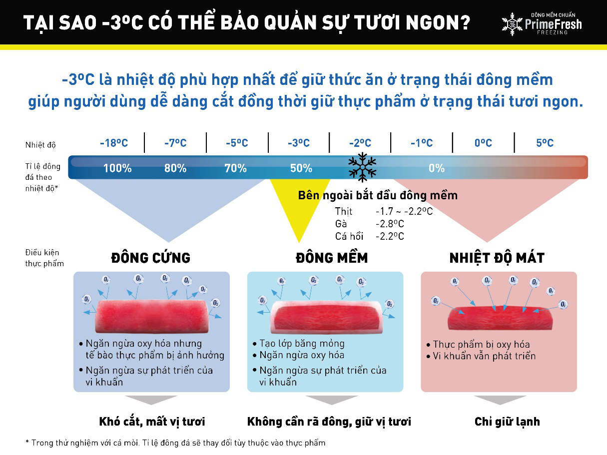 Đông mềm giữ được vị và chất của thực phẩm - Ảnh 6.