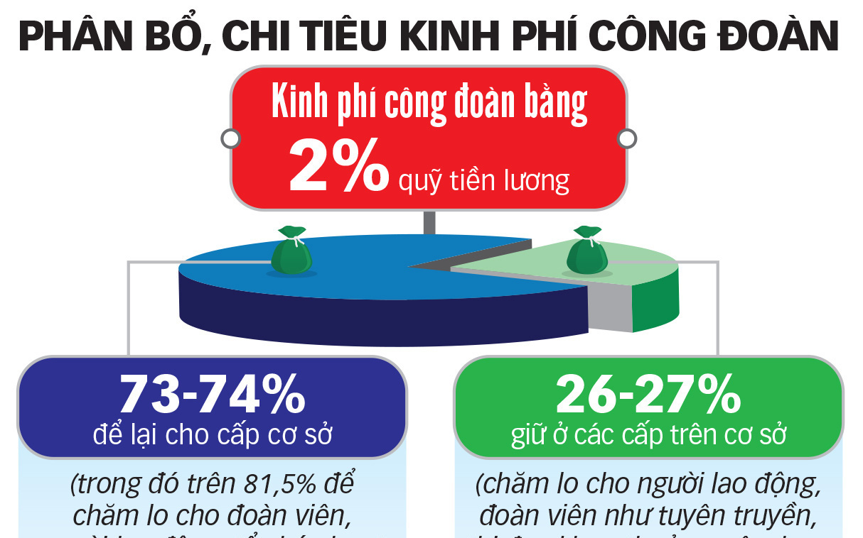 Có nên giảm kinh phí công đoàn?