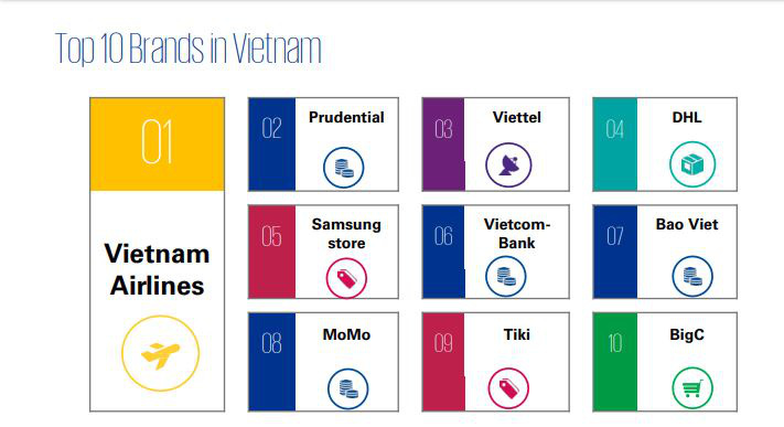 Viettel vào top 10 thương hiệu có trải nghiệm khách hàng tốt nhất - Ảnh 1. Viettel vào top 10 thương hiệu có trải nghiệm khách hàng tốt nhất - Ảnh 1.