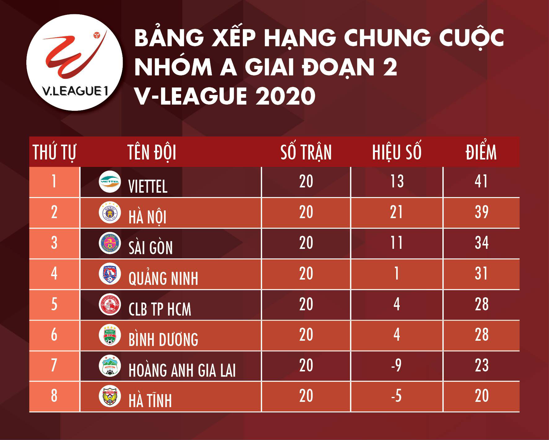 Viettel vô địch V-League 2020 - Ảnh 2.