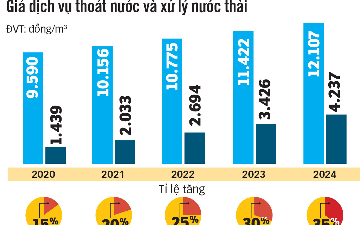 Tăng giá dịch vụ thoát nước: Người dùng nước