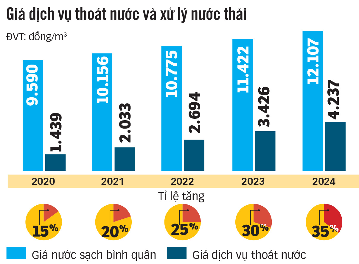 Tăng giá dịch vụ thoát nước: Người dùng nước cõng tăng phí kép? - Ảnh 2. Tăng giá dịch vụ thoát nước: Người dùng nước cõng tăng phí kép? - Ảnh 2.