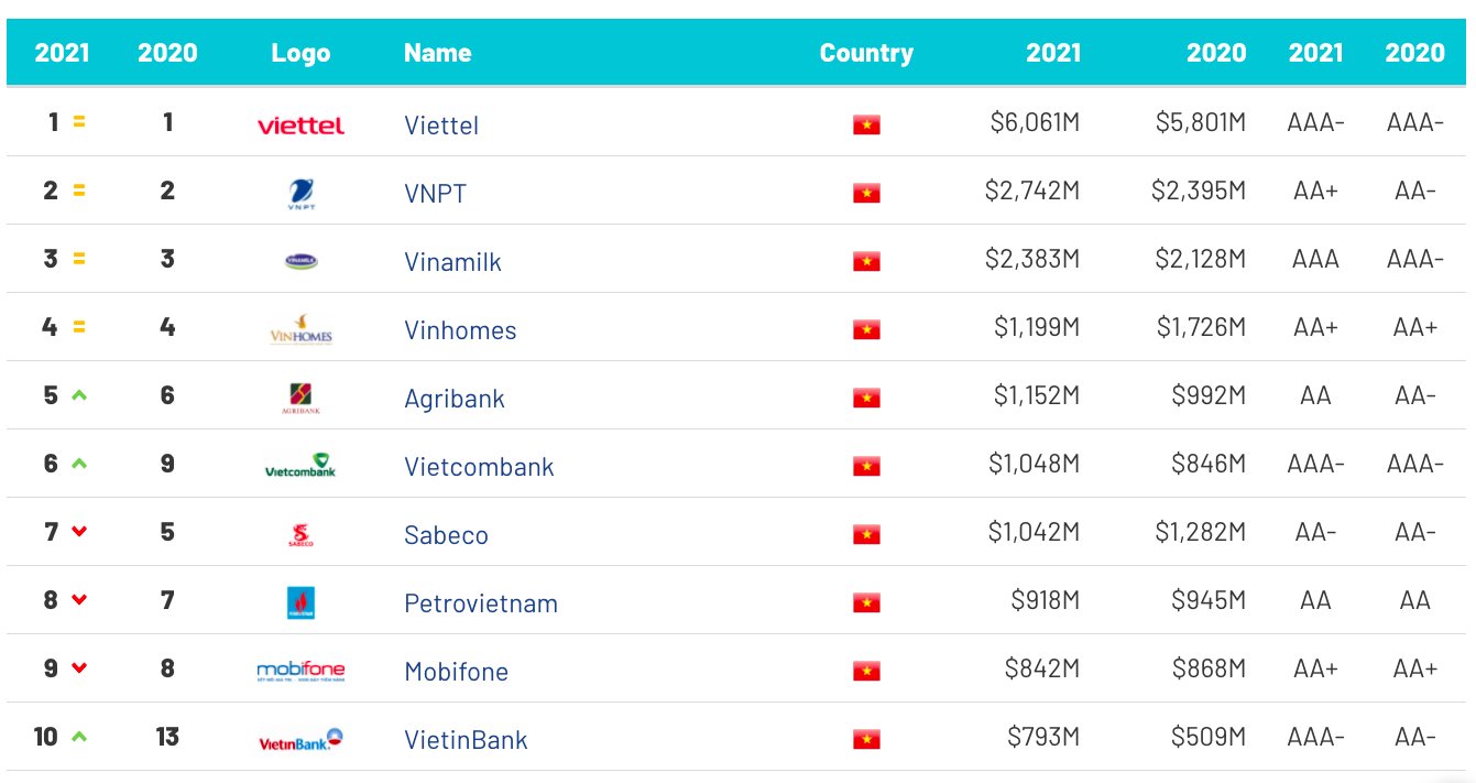 6 năm liên tiếp giá trị thương hiệu Viettel ở vị trí số 1 Việt Nam - Ảnh 1.