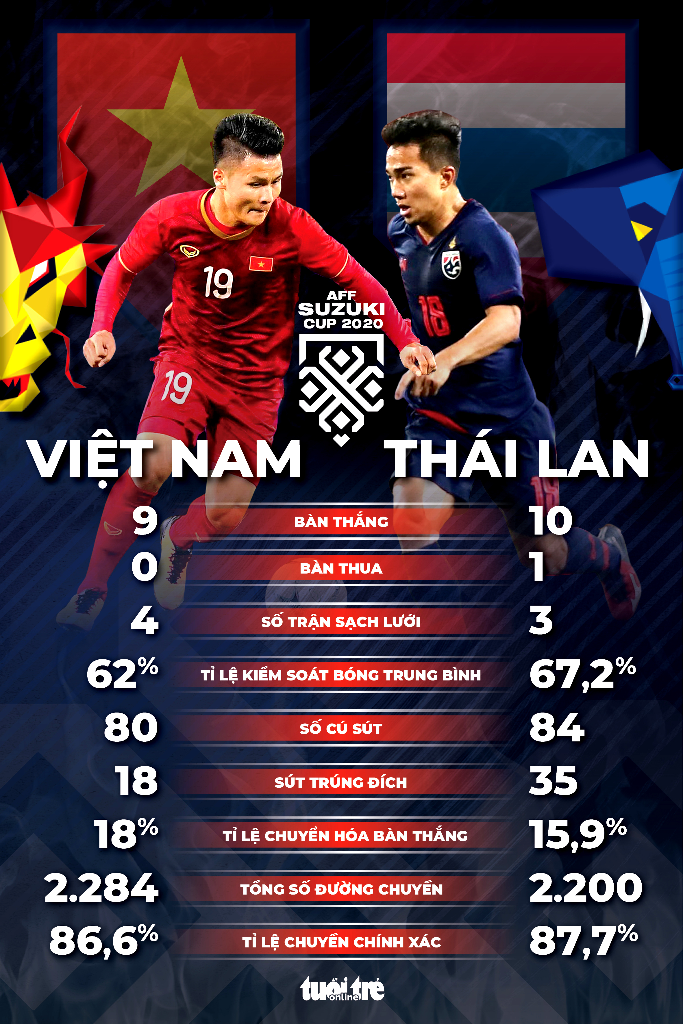 Thống kê Việt Nam và Thái Lan ở AFF Cup 2020: Bên tám lạng, bên nửa cân - Ảnh 1.