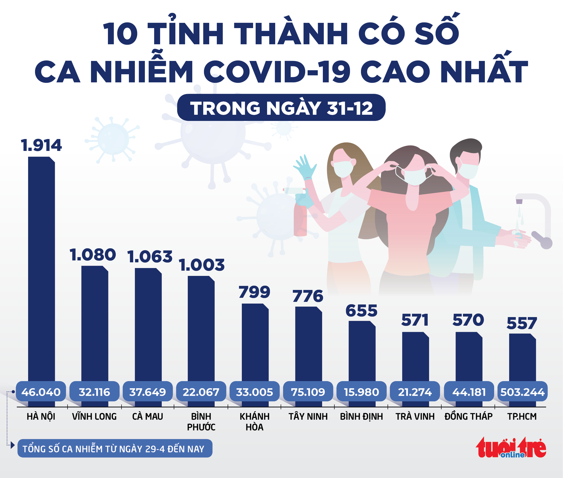 Tin sáng 1-1: Hà Nội vận động có việc cần mới ra đường, TP.HCM xét nghiệm tất cả người nhập cảnh - Ảnh 2.