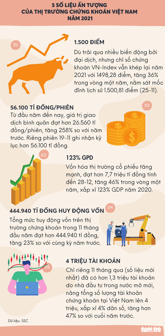 Chứng khoán tăng gần 395 điểm chỉ trong năm 2021 - Ảnh 2.