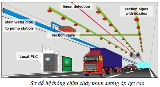 Lắp đặt hệ thống chữa cháy hiện đại tự động ở đường hầm sông Sài Gòn