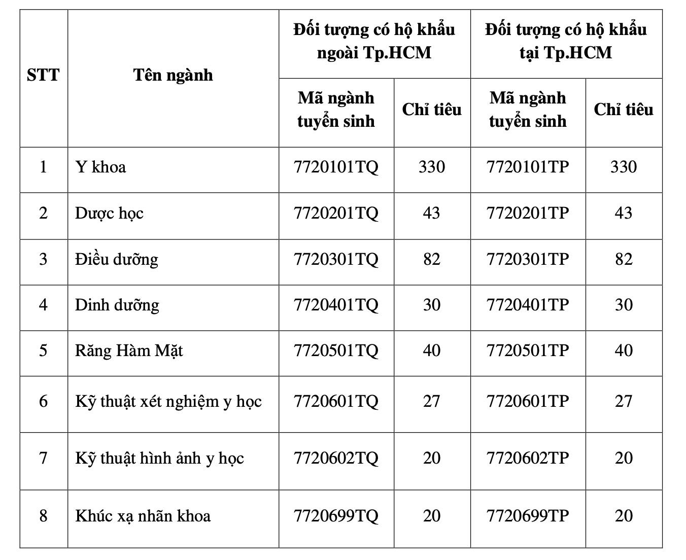 Học phí ĐH Y khoa Phạm Ngọc Thạch cao nhất 32 triệu đồng - Ảnh 2.