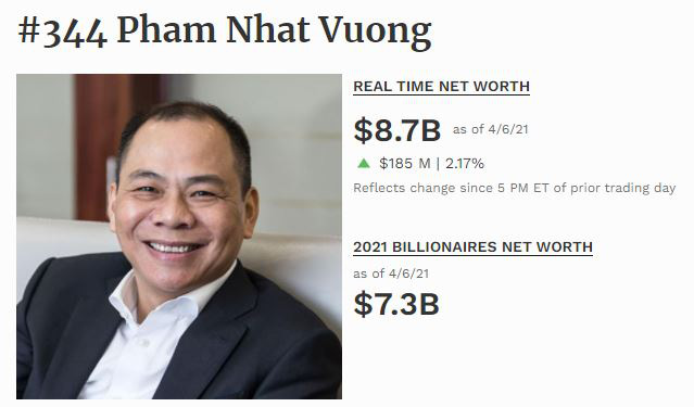 Ông Phạm Nhật Vượng vẫn là người giàu nhất Việt Nam, tài sản 7,3 tỉ USD - Ảnh 2.