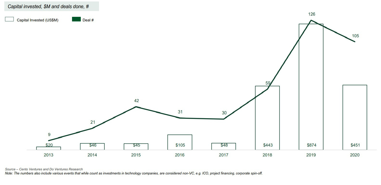 COVID-19 khiến vốn đầu tư vào các startup Việt Nam giảm gần 48% - Ảnh 1.